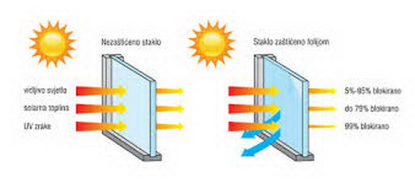 sunprotect-zastitne-folije-big-2